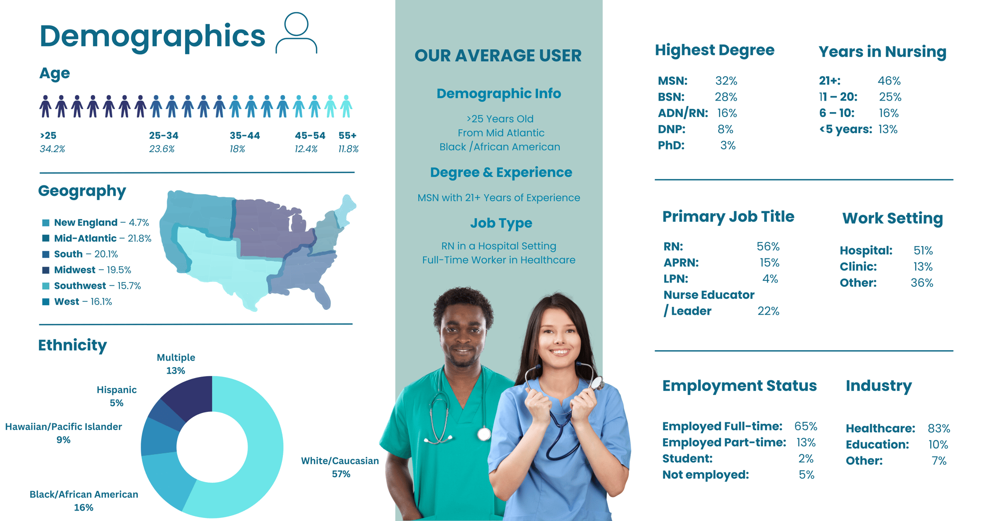 Advertising Demographic Overview for Springer Publishing Network, Daily Nurse, Minority Nurse, And Nursing Showcase.